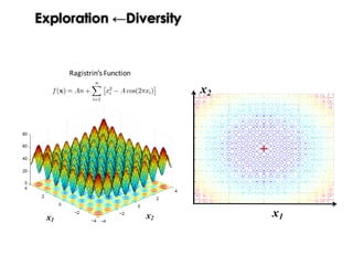 Exploration ←Diversity
x1
x2
Ragistrin’s Function
x1
x2
 