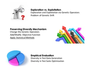 Exploration vs. Exploitation
Exploration	and	Exploitation	via	Genetic	Operators
Problem	of	Genetic	Drift
Preserving Diversity Mechanism
Change	the	Genetic	Operators
Add/Modify	 Objective	Function
Apply	Statistical	Methods
Empirical Evaluation
Diversity	in	Test	Data	Generation
Diversity	in	Test	Suite	Optimization
 