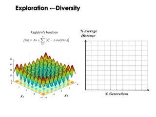 Exploration ←Diversity
x1
x2
Ragistrin’s Function
N. Generations
% Average
Distance
 