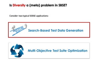 Is Diversity a (meta) problem in SBSE?
Consider	two	typical	SEBSE	applications:
Search-Based Test Data Generation
Multi-Objective Test Suite Optimization
 