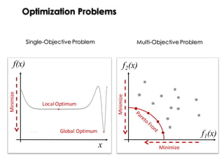 Optimization Problems
Local	Optimum
Global	Optimum
Minimize
x
f(x)
Single-Objective Problem Multi-Objective Problem
Minimize
Minimize
f2(x)
f1(x)
 