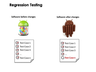 Regression Testing
Software	before	changes Software	after	changes
Test	Case	1
Test	Case	2
Test	Case	3
Test	Case	n
Test	Case	1
Test	Case	2
Test	Case	3
Test	Case	n
… …
 