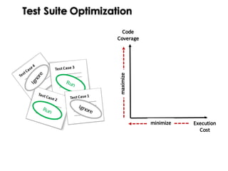 Test Suite Optimization
Code	
Coverage
Execution	
Cost
minimizemaximize
 