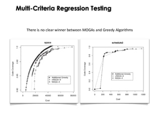 Multi-Criteria Regression Testing
There	is	no	clear	winner	between	MOGAs	and	Greedy	Algorithms
 