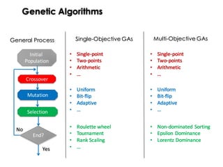 General Process
Genetic Algorithms
Single-Objective GAs Multi-Objective GAs
• Roulette	wheel
• Tournament
• Rank	Scaling
• …
• Single-point	
• Two-points
• Arithmetic
• …	
• Uniform
• Bit-flip
• Adaptive
• …
Initial	
Population
Crossover
Mutation
Selection
No
Yes
End?
• Non-dominated	Sorting
• Epsilon	Dominance
• Lorentz	Dominance
• Single-point	
• Two-points
• Arithmetic
• …	
• Uniform
• Bit-flip
• Adaptive
• …
 