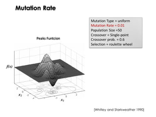 Mutation Rate
Peaks	Funtcion
x1
x2
f(x)
Mutation	Type	=	uniform
Mutation	Rate	=	0.01
Population	Size	=50
Crossover	=	Single-point
Crossover	prob.	=	0.6
Selection	=	roulette	wheel
[Whitley and Starkweather 1990]
 