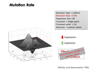Mutation Rate
Peaks Funtcion
x1
x2
f(x)
GAs might remain
at certain distance
to the optimum
Exploitation
Exploration
Mutation	Type	=	uniform
Mutation	Rate	=	0.90
Population	Size	=50
Crossover	=	Single-point
Crossover	prob.	=	0.6
Selection	=	roulette	wheel
[Whitley and Starkweather 1990]
 