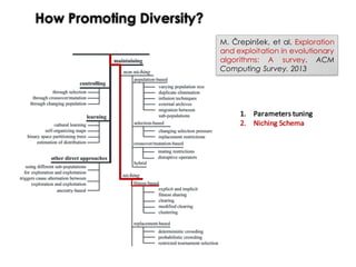 How Promoting Diversity?
M. Črepinšek, et al. Exploration
and exploitation in evolutionary
algorithms: A survey. ACM
Computing Survey. 2013
1. Parameters	tuning
2. Niching	Schema
 