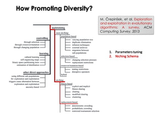 How Promoting Diversity?
M. Črepinšek, et al. Exploration
and exploitation in evolutionary
algorithms: A survey. ACM
Computing Survey. 2013
1. Parameters	tuning
2. Niching	Schema
 