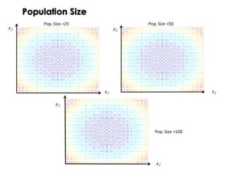 Population Size
x1
x2
x1
x2
Pop.	Size	=25 Pop.	Size	=50
Pop.	Size	=100
x1
x2
 