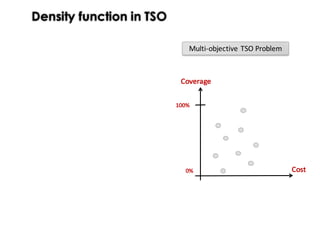 Density function in TSO
Multi-objective	TSO	Problem
Coverage
Cost0%
100%
 