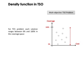 Density function in TSO
Coverage
Cost0%
100%
For TCS problem each solution
ranges between 0% and 100% in
the coverage space
Multi-objective TSO	Problem
 