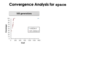 500	generations
0
10
20
30
40
50
60
70
80
90
100
0 300 600 900 1200 1500 1800
Coverage
Cost
vNSGA-II
DF-vNSGA-II
Convergence Analysis for space
 