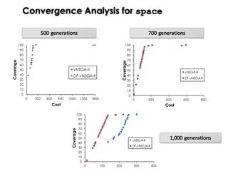 0
10
20
30
40
50
60
70
80
90
100
0 100 200 300 400
Coverage
Cost
vNSGA-II
DF-vNSGA-II
1,000	generations
0
10
20
30
40
50
60
70
80
90
100
0 200 400 600 800
Coverage
Cost
vNSGA-II
DF-vNSGA-II
700	generations500	generations
0
10
20
30
40
50
60
70
80
90
100
0 300 600 900 1200 1500 1800
Coverage
Cost
vNSGA-II
DF-vNSGA-II
Convergence Analysis for space
 