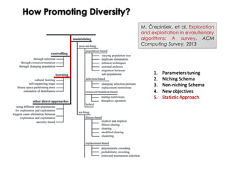 How Promoting Diversity?
M. Črepinšek, et al. Exploration
and exploitation in evolutionary
algorithms: A survey. ACM
Computing Survey. 2013
1. Parameters	tuning
2. Niching	Schema
3. Non-niching	Schema
4. New	objectives
5. Statistic	Approach
 