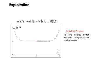 0.5
1.5
0.5
1.5
Exploitation
Selection	Pressure
To find nearby better
solutions using crossover
and selection.
( ) ]2;0[,1)1(sin)(min 8
∈+−= xxxf
x
f(x)
 
