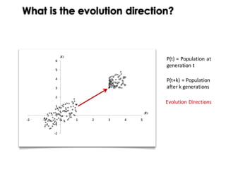 What is the evolution direction?
Evolution	Directions
P(t)	=	Population	at	
generation	t	
P(t+k)	=	Population	
after	k	generations
 