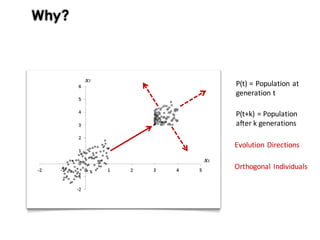 Why?
P(t)	=	Population	at	
generation	t	
P(t+k)	=	Population	
after	k	generations
Evolution	Directions
Orthogonal	Individuals
 