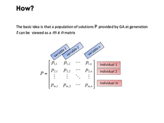 How?
The basic idea is that a population of solutions P provided by GA at generation
t can be viewed as a m x n matrix
⎥
⎥
⎥
⎥
⎦
⎤
⎢
⎢
⎢
⎢
⎣
⎡
=
nmmm
n
n
ppp
ppp
ppp
P
,2,1,
,22,21,2
,12,11,1
!
"#""
!
! Individual	1
Individual	2
Individual	m
 