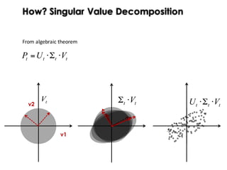 From	algebraic	theorem
tttt VUP ⋅Σ⋅=
tt V⋅ΣtV
v2
v1
How? Singular Value Decomposition
ttt VU ⋅Σ⋅
 