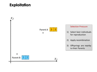 Exploitation
Selection	Pressure
1) Select best individuals
for reproduction
2) Apply recombination
3) Offsprings are nearby
to their Parents
Parent	A
Parent	B
x1
x2
 