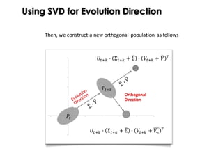 Using SVD for Evolution Direction
Then,	we	construct	a	new	orthogonal	 population	 as	follows
𝑈"#$ % Σ"#$ + Σ( % 𝑉"#$ + 𝑉( *
𝑃"#$
𝑃"
𝑈"#$ % Σ"#$ + Σ( % 𝑉"#$ + 𝑉¬
*
Orthogonal	
Direction
 