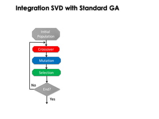 Integration SVD with Standard GA
• Rank	Scaling	Selection
• Single-point	 crossover
• Uniform	mutation
Initial	
Population
Crossover
Mutation
Selection
No
Yes
End?
 
