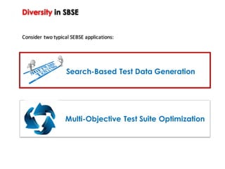 Diversity in SBSE
Consider	two	typical	SEBSE	applications:
Search-Based Test Data Generation
Multi-Objective Test Suite Optimization
 
