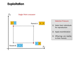 Exploitation
Parent	A
Parent	B
x1
x2
Selection	Pressure
1) Select best individuals
for reproduction
2) Apply recombination
3) Offsprings are nearby
to their Parents
Single	Point	crossover
 