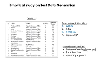 Empirical study on Test Data Generation
Subjects
Experimented	Algorithms:
1. SVD-GA
2. R-GA
3. R-SVD-GA
4. Standard	GA
Diversity	mechanisms:	
• Distance	Crowding	(genotype)
• Rank	Selection
• Restarting	approach
 