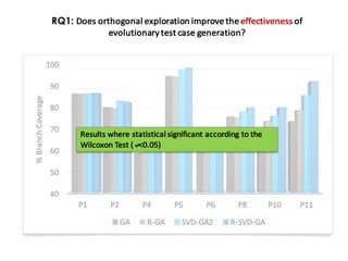40
50
60
70
80
90
100
P1 P2 P4 P5 P6 P8 P10 P11
%	Branch	Coverage
GA R-GA SVD-GA2 R-SVD-GA
RQ1: Does	orthogonal	exploration	improve	the	effectiveness of	
evolutionary	test	case	generation?
Results	where	statistical	significant	according	to	the	
Wilcoxon	Test	(a<0.05)
 
