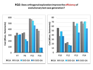 0
10
20
30
40
50
60
70
80
P10 P12 P13 P14
Cost	(#Exec.	Statements)
GA R-GA SVD-GA R-SVD-GA
RQ2:	Does	orthogonal	exploration	improve	the	efficiency of	
evolutionary	test	case	generation?
0
100
200
300
400
500
600
P7 P8 P15 P16
Cost	(#Exec.	Statements)
GA R-GA SVD-GA R-SVD-GA
 