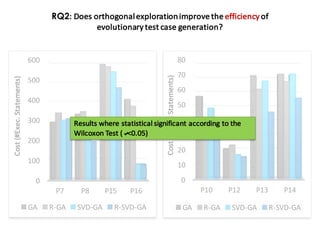 0
10
20
30
40
50
60
70
80
P10 P12 P13 P14
Cost	(#Exec.	Statements)
GA R-GA SVD-GA R-SVD-GA
RQ2:	Does	orthogonal	exploration	improve	the	efficiency of	
evolutionary	test	case	generation?
0
100
200
300
400
500
600
P7 P8 P15 P16
Cost	(#Exec.	Statements)
GA R-GA SVD-GA R-SVD-GA
Results	where	statistical	significant	according	to	the	
Wilcoxon	Test	(a<0.05)
 
