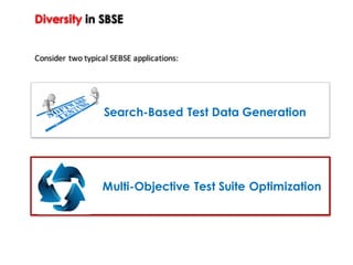 Diversity in SBSE
Consider	two	typical	SEBSE	applications:
Search-Based Test Data Generation
Multi-Objective Test Suite Optimization
 