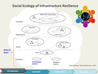 4	
Social	Ecology	of	Infrastructure	Resilience	
Adapted	(Masten,	2010;	Bronfenbrenner,	1979)	
Area	of	
focus	
Psychologica...