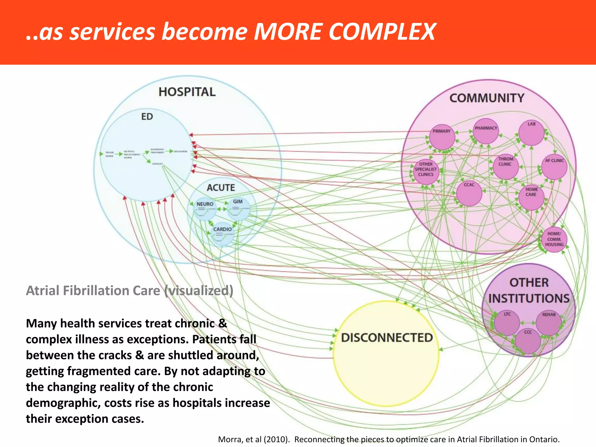 ..as services become MORE COMPLEX 
Atrial Fibrillation Care (visualized) 
Many health services treat chronic & complex illness as exceptions. Patients fall between the cracks & are shuttled around, getting fragmented care. By not adapting to the changing reality of the chronic demographic, costs rise as hospitals increase their exception cases. 
Morra, et al (2010). Reconnecting the pieces to optimize care in Atrial Fibrillation in Ontario.  