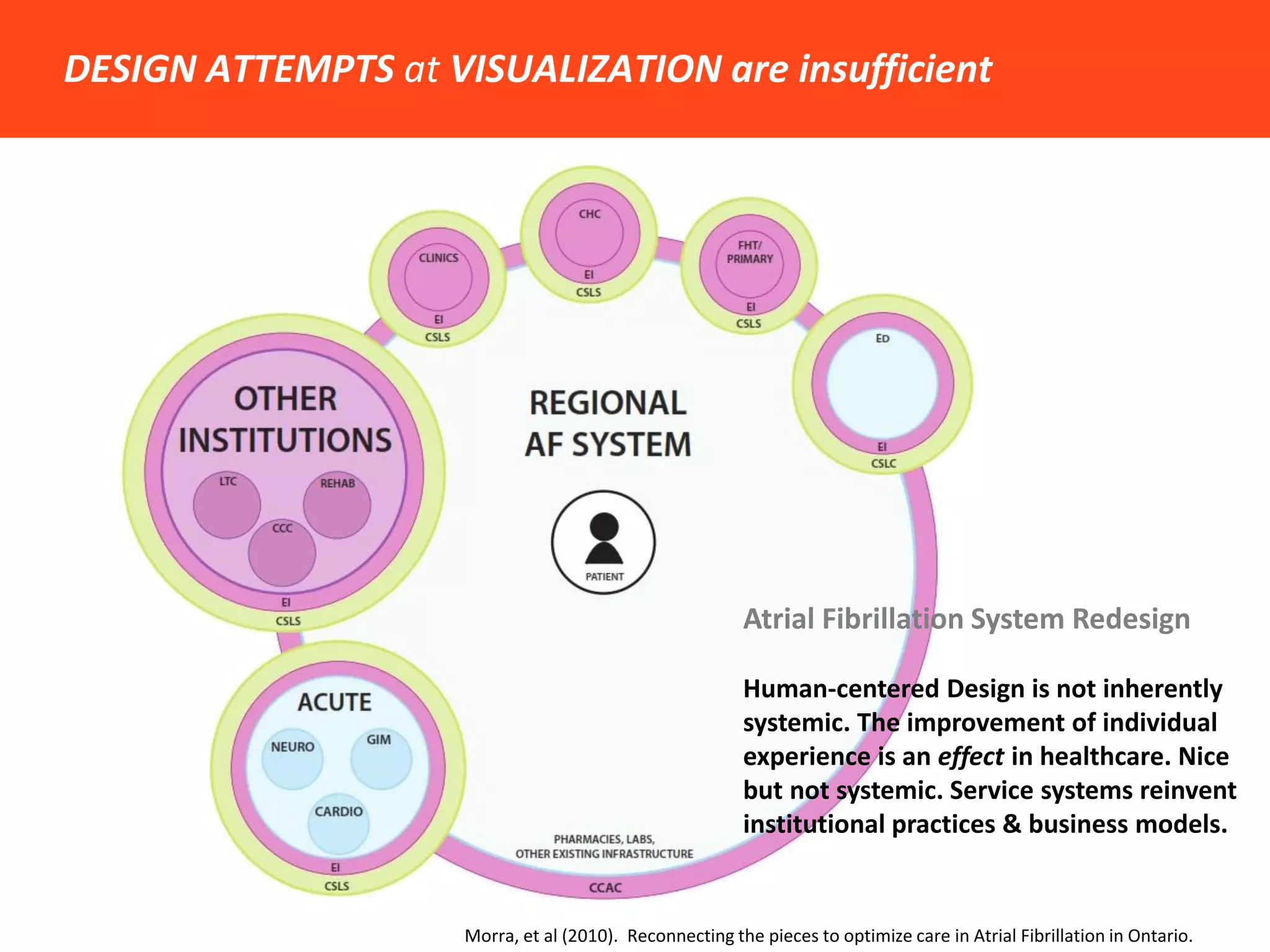 HUMAN-CENTERED SERVICE DESIGN is insufficient 
13 
Atrial Fibrillation Aftercare Pathway 
Human-Centered Design is not inherently systemic. Individual experience enhancement is an outcome of healthcare service.  