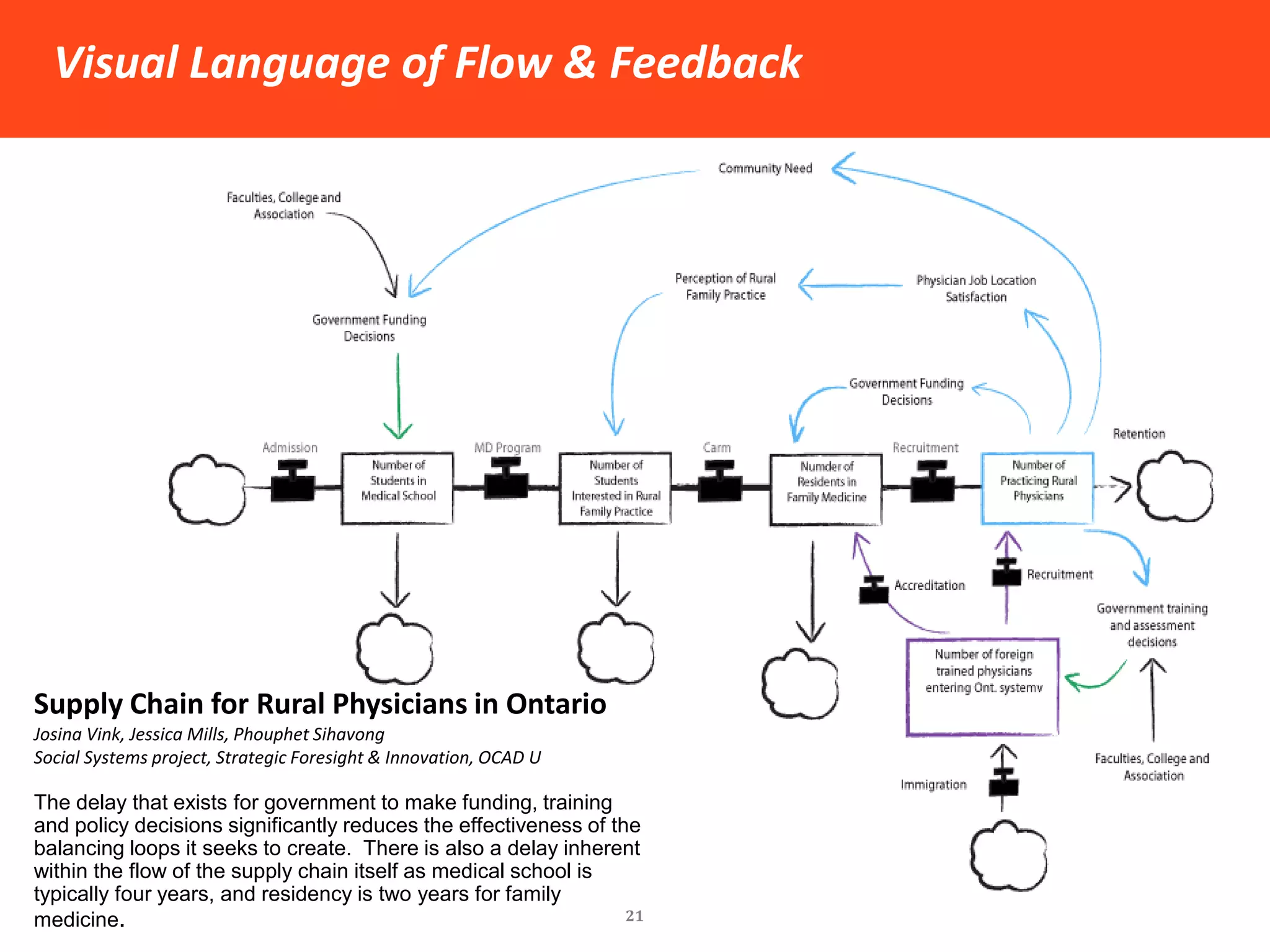 21 
making sense through visualization & critiques  