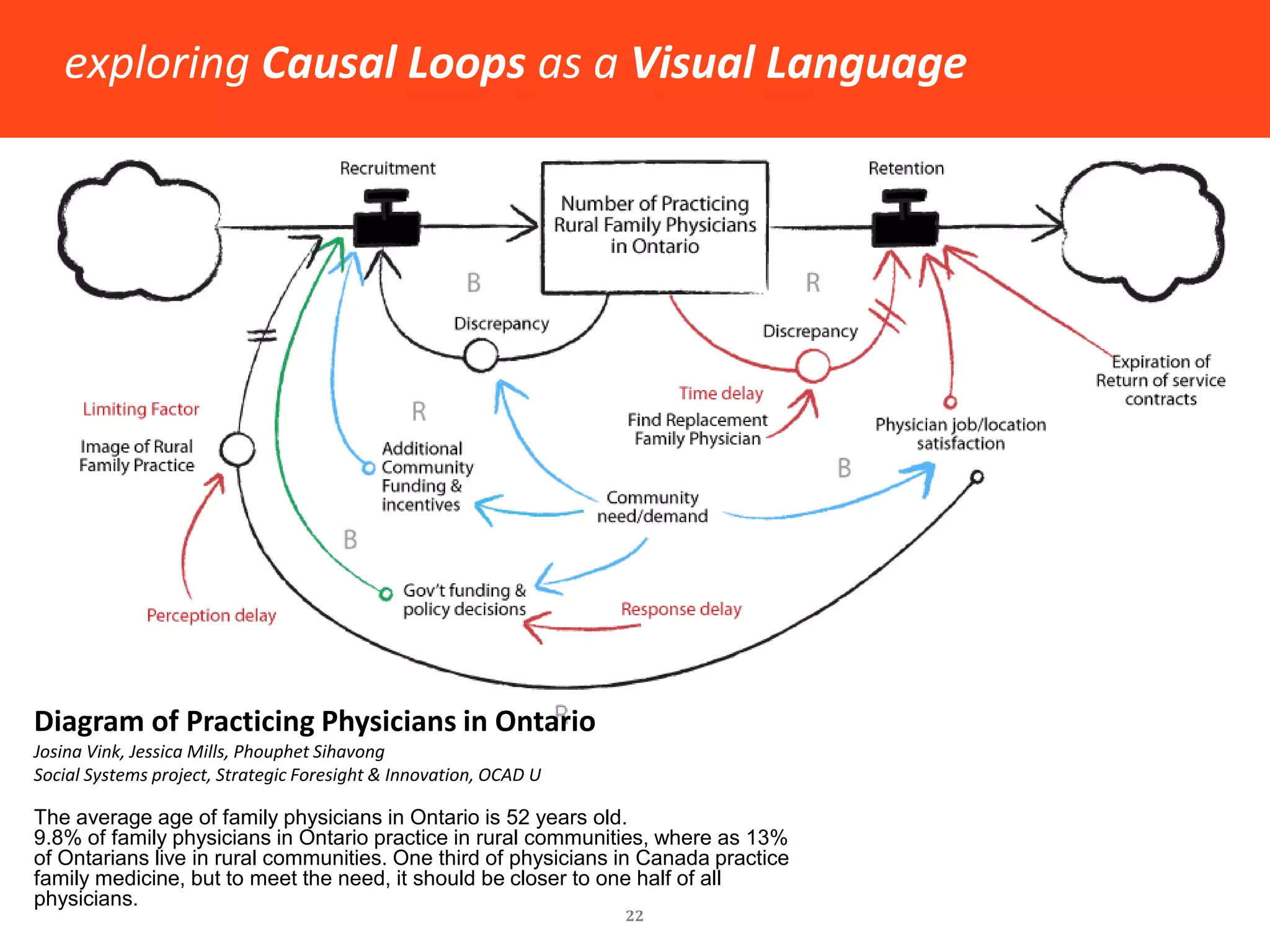 Visual Language of Flow & Feedback 
22 
Supply Chain for Rural Physicians in Ontario 
Josina Vink, Jessica Mills, Phouphet Sihavong 
Social Systems project, Strategic Foresight & Innovation, OCAD U 
The delay that exists for government to make funding, training and policy decisions significantly reduces the effectiveness of the balancing loops it seeks to create. There is also a delay inherent within the flow of the supply chain itself as medical school is typically four years, and residency is two years for family medicine.  