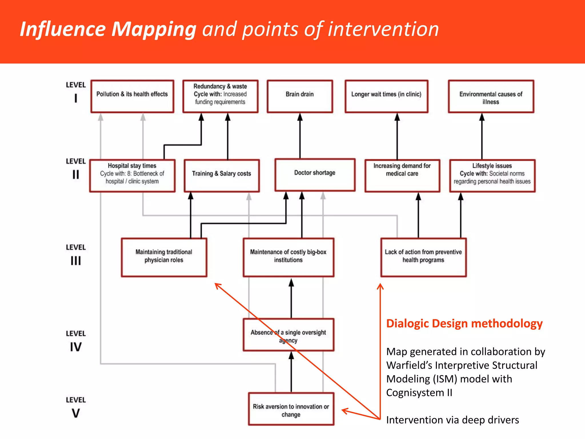 Uncovering root causes and Influence Mapping 
24 
Healthy Healthcare 
Oksana Kachur, Jonathan Resnick, Karl Schroeder, Social Systems project, Strategic Foresight & Innovation, OCAD U 
What are the most significant issues affecting the quality of healthcare in Ontario? The outcome of this Interpretive Structural Modelling session was the influence map shown. 
 