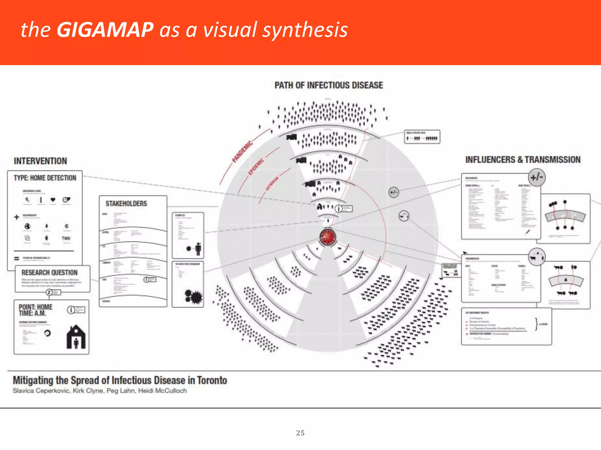 Influence Mapping and points of intervention 
25 
Dialogic Design methodology 
Map generated in collaboration by Warfield’s Interpretive Structural Modeling (ISM) model with Cognisystem II 
Intervention via deep drivers  