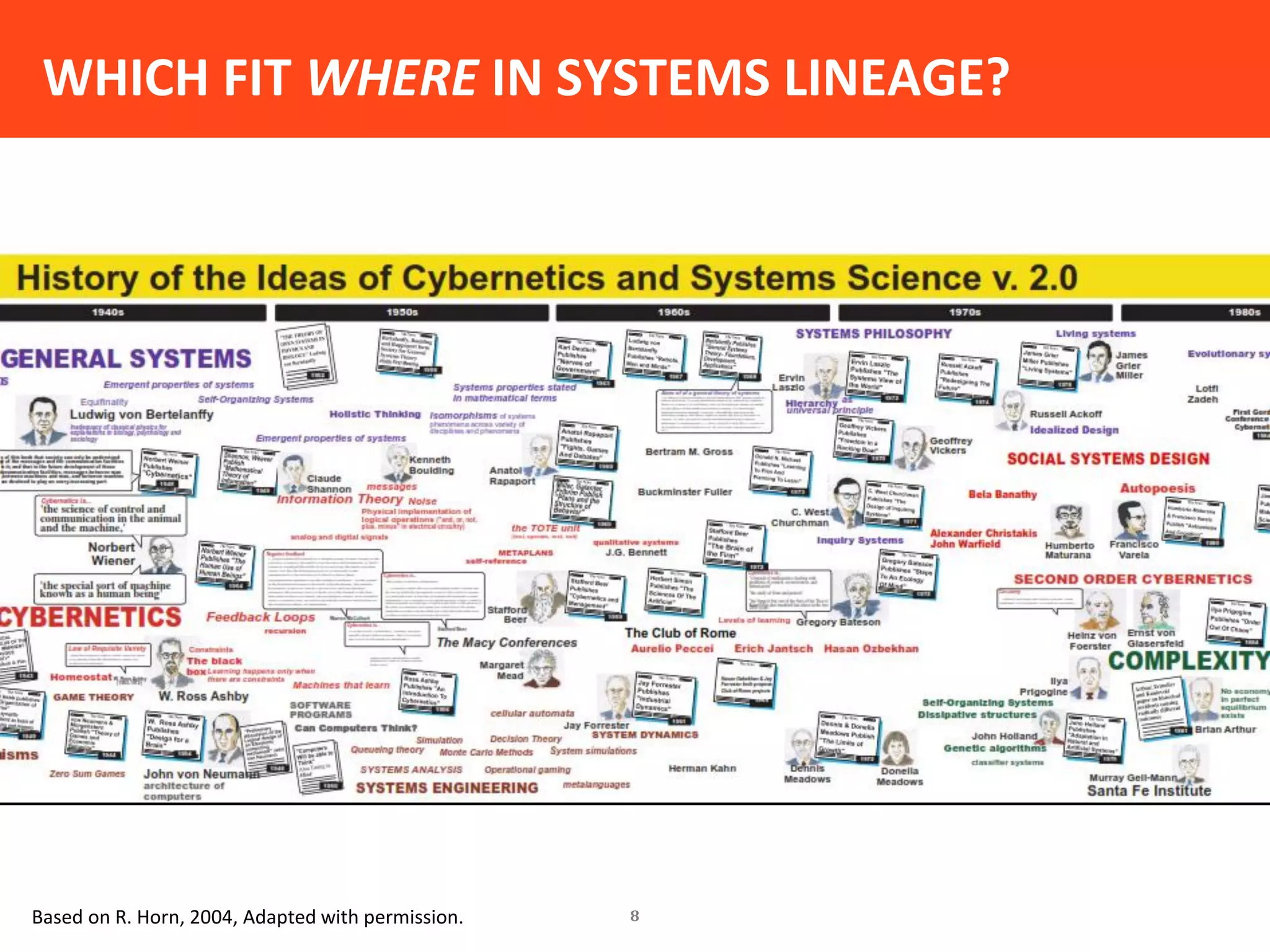 8 
WHICH FIT WHERE IN SYSTEMS LINEAGE? 
Based on R. Horn, 2004, Adapted with permission.  