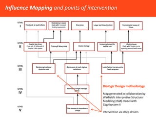 Uncovering root causes and Influence Mapping 
24 
Healthy Healthcare 
Oksana Kachur, Jonathan Resnick, Karl Schroeder, Soc...