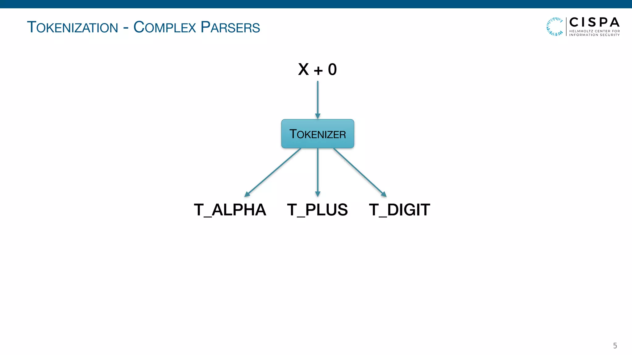 TOKENIZATION - COMPLEX PARSERS
5
X + 0
TOKENIZER
T_ALPHA T_PLUS T_DIGIT
 