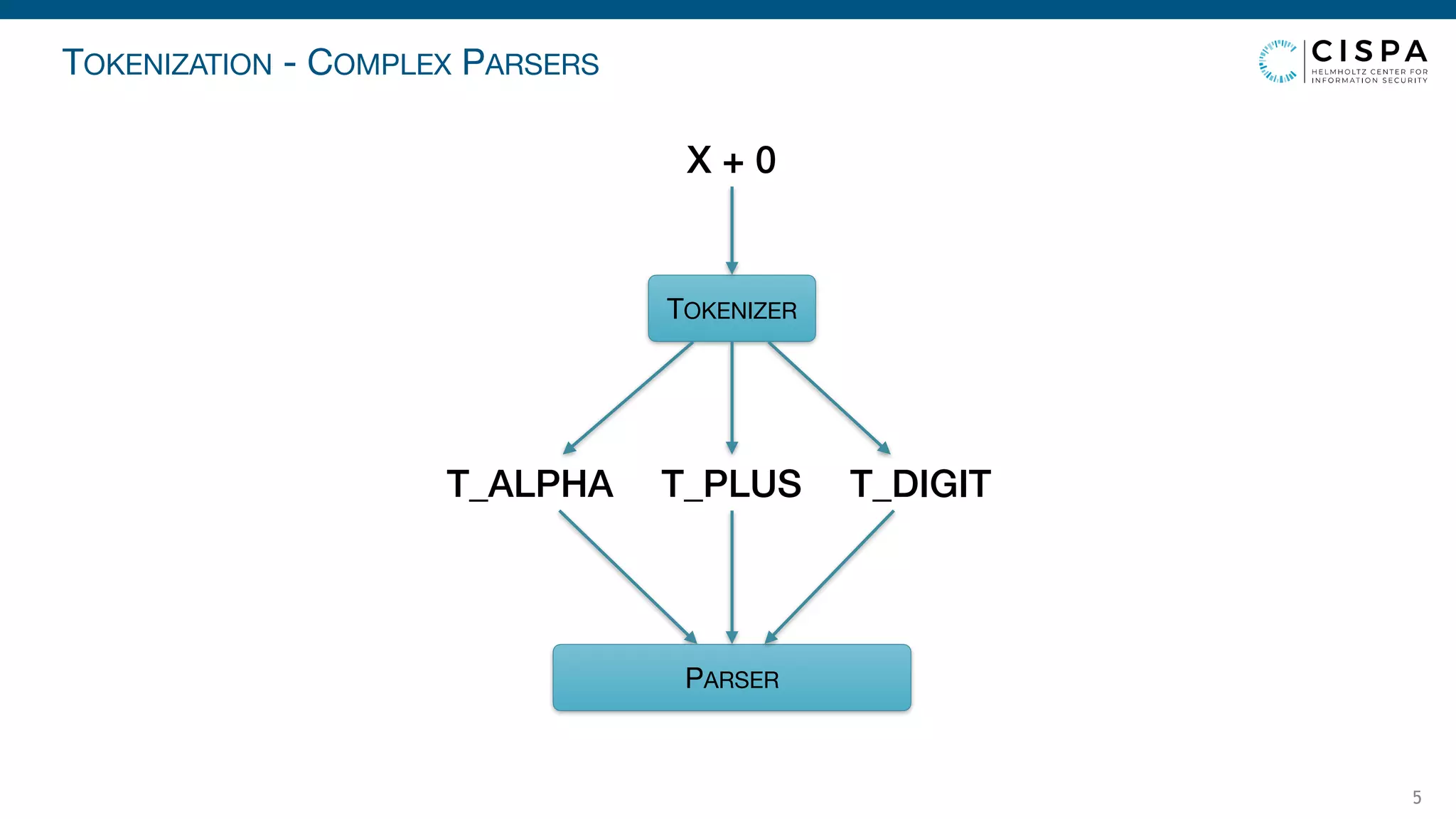 TOKENIZATION - COMPLEX PARSERS
5
X + 0
TOKENIZER
T_ALPHA T_PLUS T_DIGIT
PARSER
 