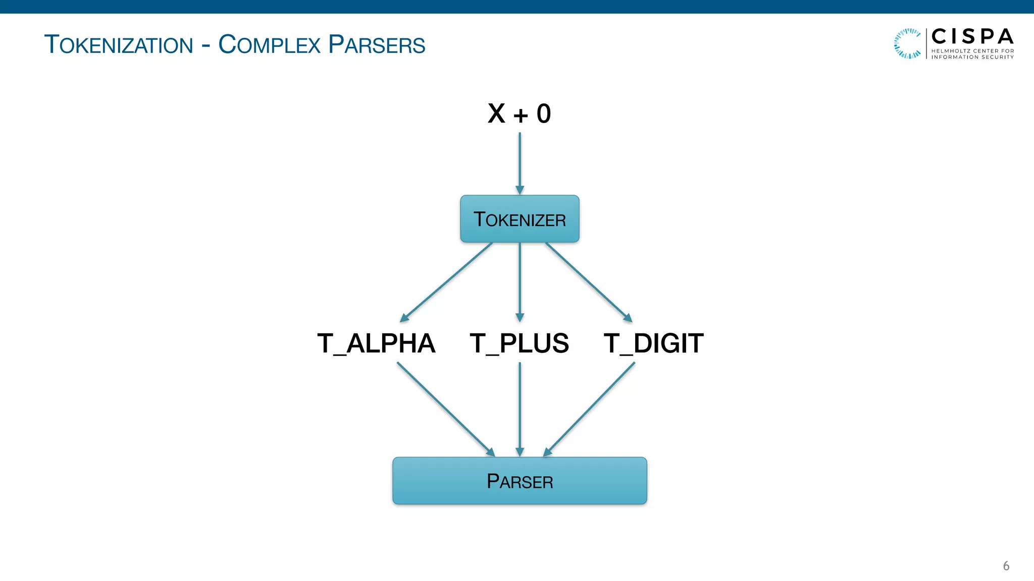 6
TOKENIZATION - COMPLEX PARSERS
X + 0
TOKENIZER
T_ALPHA T_PLUS T_DIGIT
PARSER
 