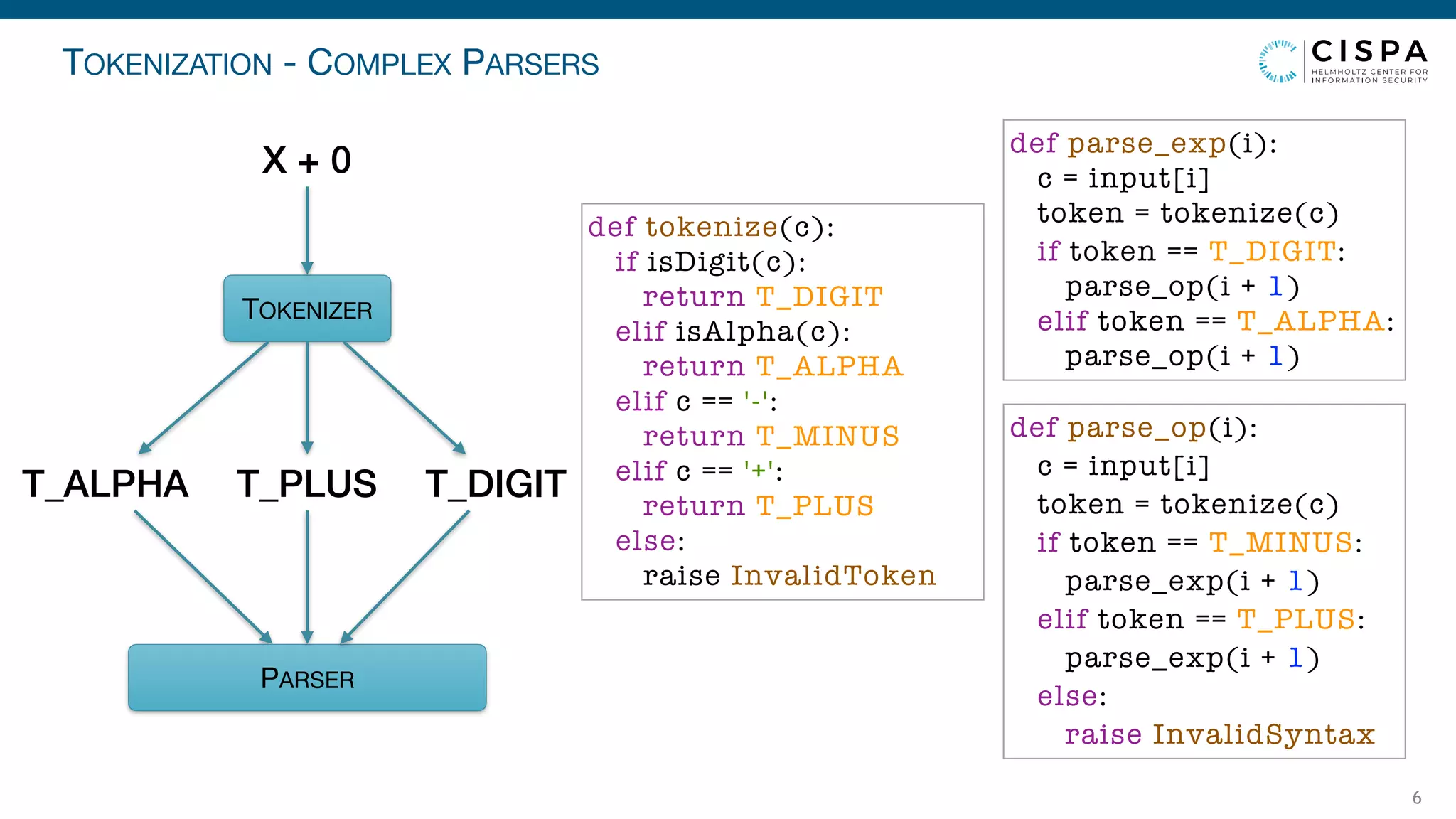 6
TOKENIZATION - COMPLEX PARSERS
def parse_exp(i):
c = input[i]
token = tokenize(c)
if token == T_DIGIT:
parse_op(i + 1)
elif token == T_ALPHA:
parse_op(i + 1)
def tokenize(c):
if isDigit(c):
return T_DIGIT
elif isAlpha(c):
return T_ALPHA
elif c == '-':
return T_MINUS
elif c == '+':
return T_PLUS
else:
raise InvalidToken
def parse_op(i):
c = input[i]
token = tokenize(c)
if token == T_MINUS:
parse_exp(i + 1)
elif token == T_PLUS:
parse_exp(i + 1)
else:
raise InvalidSyntax
X + 0
TOKENIZER
T_ALPHA T_PLUS T_DIGIT
PARSER
 
