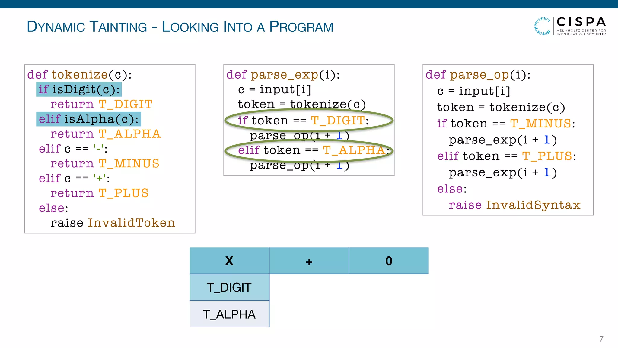 DYNAMIC TAINTING - LOOKING INTO A PROGRAM
7
T_DIGIT
T_ALPHA
X + 0
def parse_exp(i):
c = input[i]
token = tokenize(c)
if token == T_DIGIT:
parse_op(i + 1)
elif token == T_ALPHA:
parse_op(i + 1)
def parse_op(i):
c = input[i]
token = tokenize(c)
if token == T_MINUS:
parse_exp(i + 1)
elif token == T_PLUS:
parse_exp(i + 1)
else:
raise InvalidSyntax
def tokenize(c):
if isDigit(c):
return T_DIGIT
elif isAlpha(c):
return T_ALPHA
elif c == '-':
return T_MINUS
elif c == '+':
return T_PLUS
else:
raise InvalidToken
 