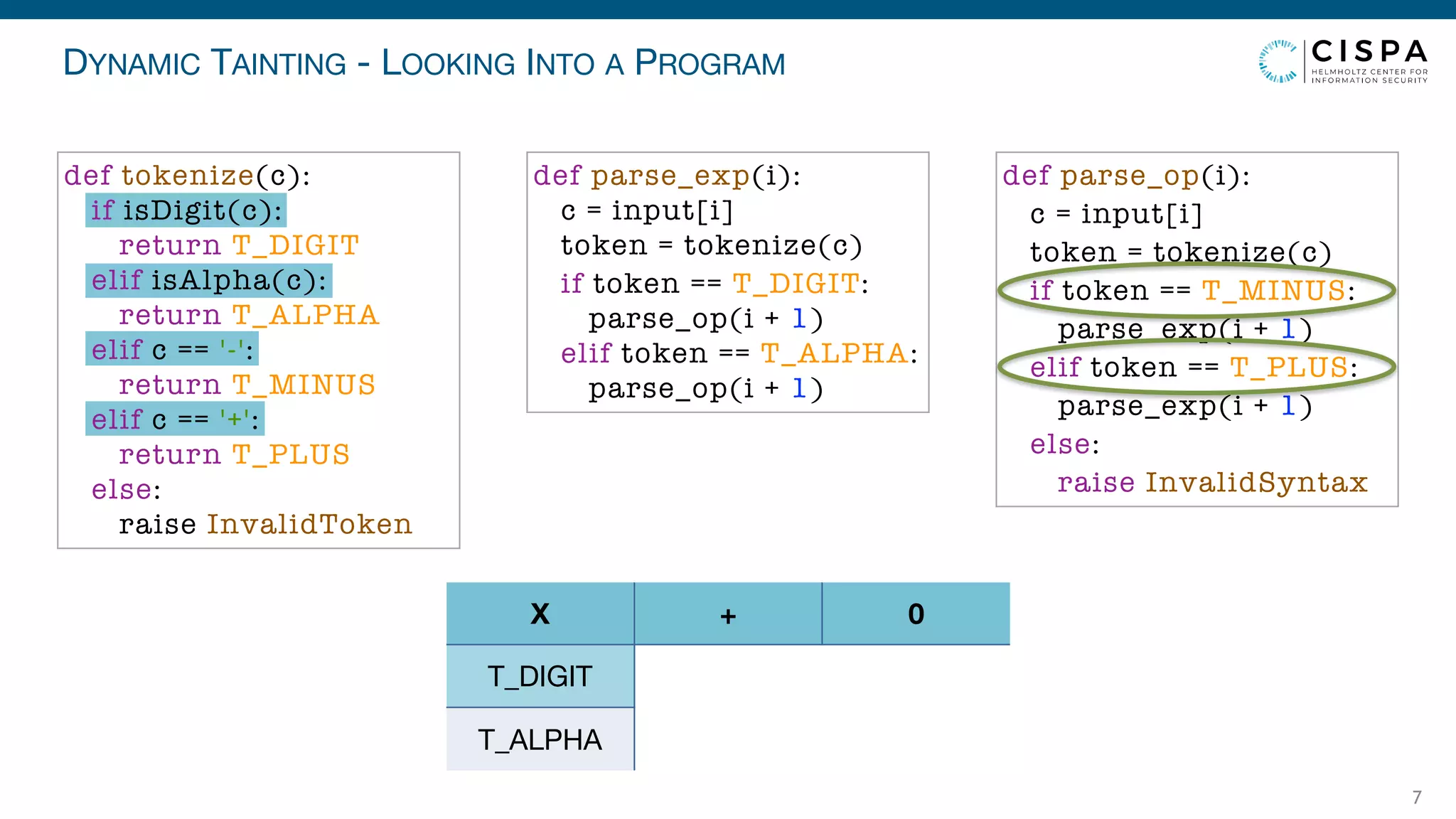 DYNAMIC TAINTING - LOOKING INTO A PROGRAM
7
T_DIGIT
T_ALPHA
X + 0
def parse_exp(i):
c = input[i]
token = tokenize(c)
if token == T_DIGIT:
parse_op(i + 1)
elif token == T_ALPHA:
parse_op(i + 1)
def parse_op(i):
c = input[i]
token = tokenize(c)
if token == T_MINUS:
parse_exp(i + 1)
elif token == T_PLUS:
parse_exp(i + 1)
else:
raise InvalidSyntax
def tokenize(c):
if isDigit(c):
return T_DIGIT
elif isAlpha(c):
return T_ALPHA
elif c == '-':
return T_MINUS
elif c == '+':
return T_PLUS
else:
raise InvalidToken
 