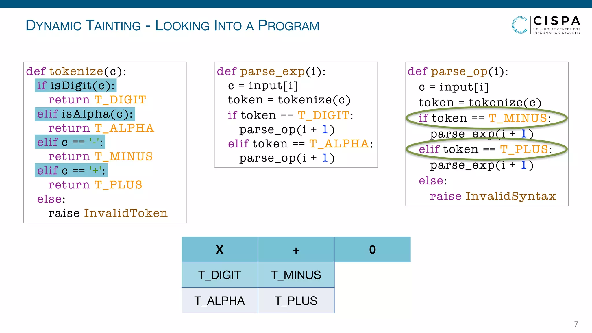 DYNAMIC TAINTING - LOOKING INTO A PROGRAM
7
T_DIGIT
T_ALPHA
T_MINUS
T_PLUS
X + 0
def parse_exp(i):
c = input[i]
token = tokenize(c)
if token == T_DIGIT:
parse_op(i + 1)
elif token == T_ALPHA:
parse_op(i + 1)
def parse_op(i):
c = input[i]
token = tokenize(c)
if token == T_MINUS:
parse_exp(i + 1)
elif token == T_PLUS:
parse_exp(i + 1)
else:
raise InvalidSyntax
def tokenize(c):
if isDigit(c):
return T_DIGIT
elif isAlpha(c):
return T_ALPHA
elif c == '-':
return T_MINUS
elif c == '+':
return T_PLUS
else:
raise InvalidToken
 